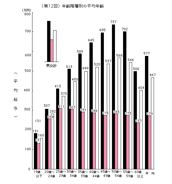 国税庁が出している縦軸が平均給与で横軸が年齢の棒グラフ。手取り25万円以下の層は日本人口の40%、20代前半の若者の平均所得は282万円ととても低い水準にあるのがわかる。